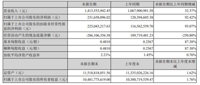 北京君正Q1實(shí)現(xiàn)營(yíng)收14.14億元,凈利潤(rùn)同比大增92.42%
