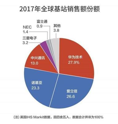 25個5g合同,見證了華為強大的市場與研發競爭力!