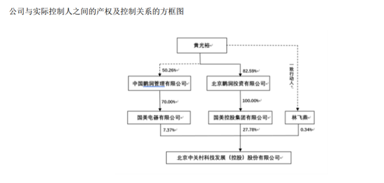 國(guó)美系爆發(fā):黃光裕上市帝國(guó)近500億 個(gè)人超200億港元